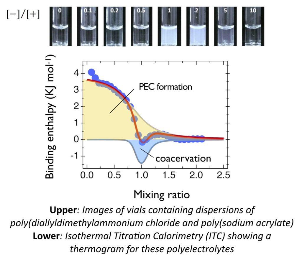 Titration of oppositely charged polymers